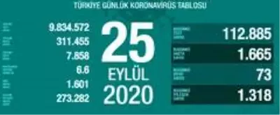 Son dakika haber... Son 24 saatte korona virüsten 73 kişi hayatını kaybetti Son dakika haber... Son 24 saatte korona virüsten 73 kişi hayatını kaybetti