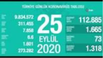 Son dakika haber... Son 24 saatte korona virüsten 73 kişi hayatını kaybetti Son dakika haber... Son 24 saatte korona virüsten 73 kişi hayatını kaybetti
