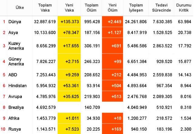 Dünya koronavirüs tablosu (26 Eylül Cumartesi) | Dünyada Covid-19 korona vaka sayısı, vefat sayısı, iyileşen sayısı ve son durum nedir?