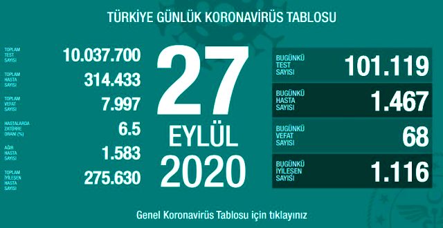 Son Dakika: Türkiye'de 27 Eylül günü koronavirüs kaynaklı 68 can kaybı, 1467 yeni vaka tespit edildi