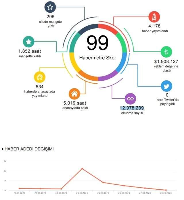 Haftanın en popüler konuları neler? Habermetre, 21 - 28 Eylül Türkiye'nin en çok konuşulan konularını açıkladı! Haftanın en popüler konuları neler? Habermetre, 21 - 28 Eylül Türkiye'nin en çok konuşulan konularını açıkladı!