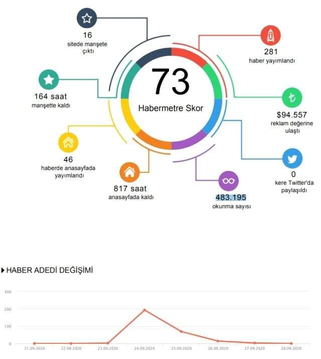 Haftanın en popüler konuları neler? Habermetre, 21 - 28 Eylül Türkiye'nin en çok konuşulan konularını açıkladı! Haftanın en popüler konuları neler? Habermetre, 21 - 28 Eylül Türkiye'nin en çok konuşulan konularını açıkladı!