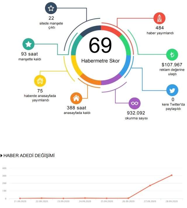 Haftanın konuşulan isimleri belli oldu! Habermetre, 21 - 28 Eylül arası Türkiye'nin en çok konuşulan isimlerini açıkladı!