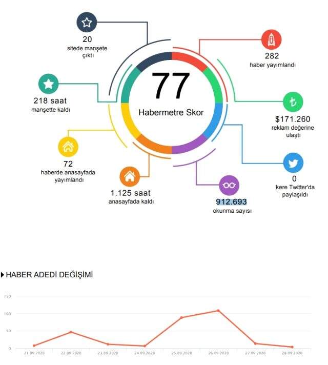 Haftanın konuşulan isimleri belli oldu! Habermetre, 21 - 28 Eylül arası Türkiye'nin en çok konuşulan isimlerini açıkladı!