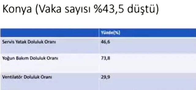 Bakan Koca, İstanbul, Ankara, İzmir ve Konya'daki son durumu paylaştı Bakan Koca, İstanbul, Ankara, İzmir ve Konya'daki son durumu paylaştı