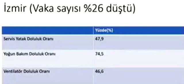 Bakan Koca, İstanbul, Ankara, İzmir ve Konya'daki son durumu paylaştı Bakan Koca, İstanbul, Ankara, İzmir ve Konya'daki son durumu paylaştı