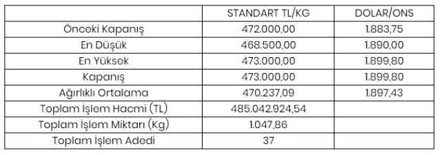 Altının kilogramı 473 bin liraya yükseldi