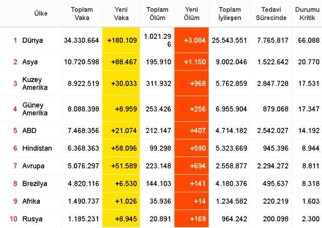 Dünya koronavirüs tablosu (1 Ekim Perşembe) | Dünyada Covid-19 korona vaka sayısı, vefat sayısı, iyileşen sayısı ve son durum nedir?