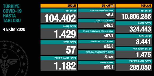 Son Dakika: Türkiye'de 4 Ekim günü koronavirüs kaynaklı 57 can kaybı, 1429 yeni hasta tespit edildi