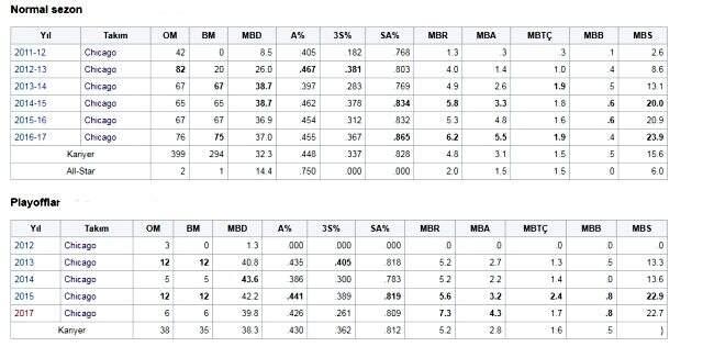 Jimmy Butler kimdir? Jimmy Butler hangi takımlarda rol almıştır?