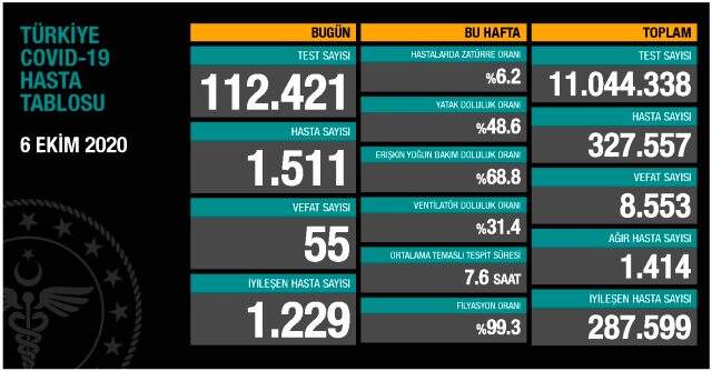 6 Ekim Salı koronavirüs tablosu açıklandı! Bugün koronavirüsten kaç kişi öldü, kaç kişi iyileşti? Koronavirüs ikinci dalgası olacak mı?