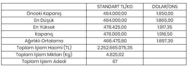 Altının kilogramı 478 bin liraya yükseldi