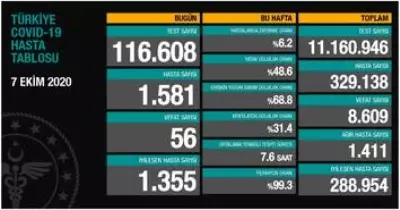 7-ekim-carsamba-koronavirus-tablosu-acik