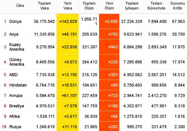 Dünya koronavirüs tablosu! 7 Ekim Çarşamba dünyada Covid-19 korona vaka sayısı, vefat sayısı, iyileşen sayısı ve son durum nedir?