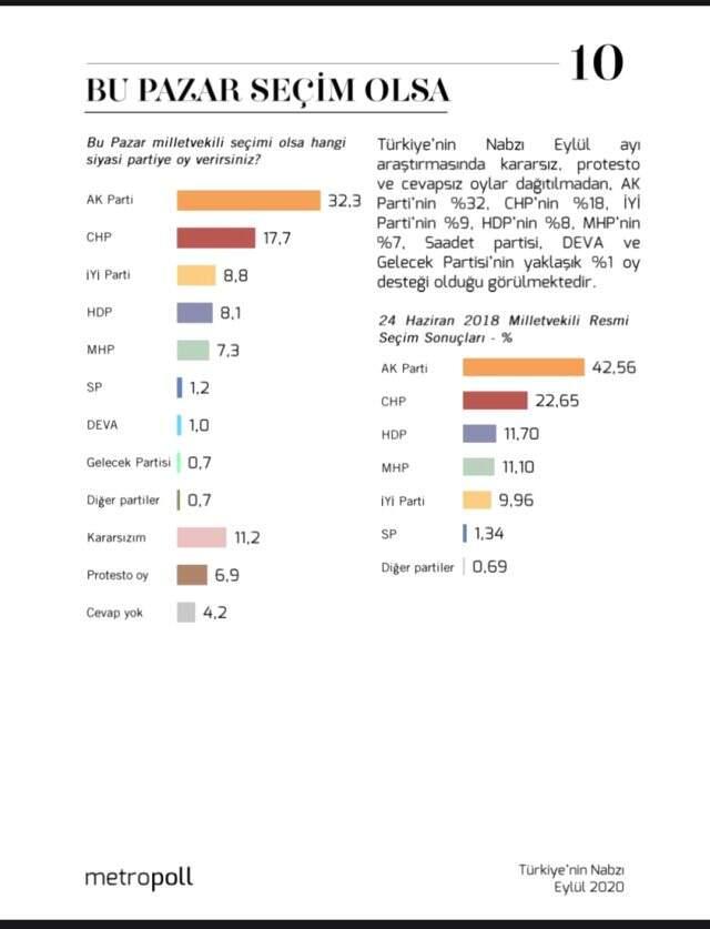 Metropoll'un son anketinde sürpriz sonuçlar: Sadece 2 parti barajı geçiyor, kararsızlar 3. parti oldu Metropoll'un son anketinde sürpriz sonuçlar: Sadece 2 parti barajı geçiyor, kararsızlar 3. parti oldu
