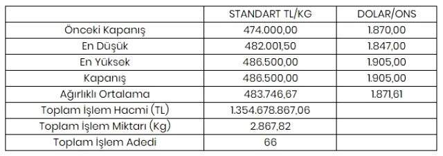 Altının kilogramı 486 bin 500 liraya yükseldi