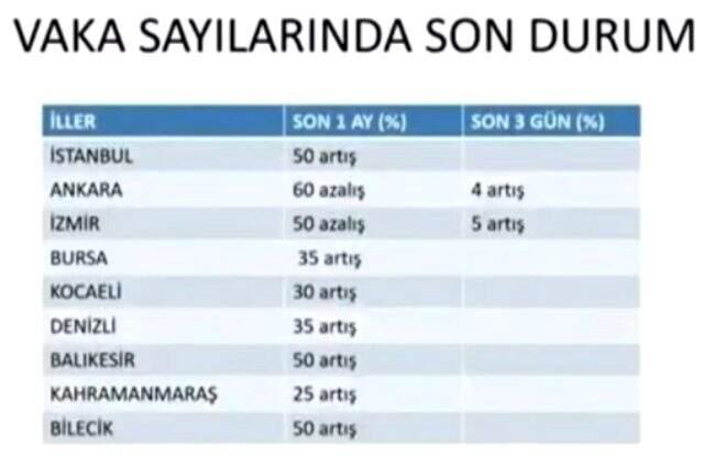 Hasta sayısı yüzde 50 artan İstanbul için sert tedbirler gelecek mi? Bakan Koca, merak edilen soruyu yanıtladı Hasta sayısı yüzde 50 artan İstanbul için sert tedbirler gelecek mi? Bakan Koca, merak edilen soruyu yanıtladı