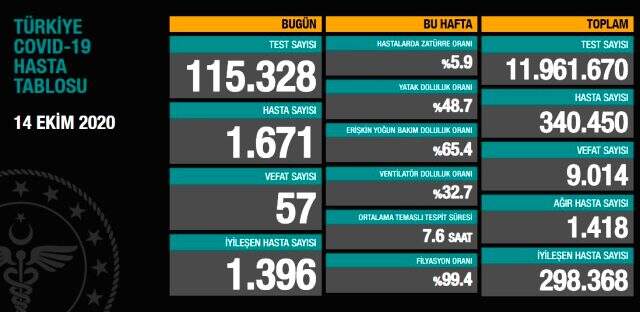 Sağlık Bakanı Koca, koronavirüs nedeniyle hayatını kaybeden sağlıkçıların sayısını verirken gözleri doldu, boğazı düğümlendi
