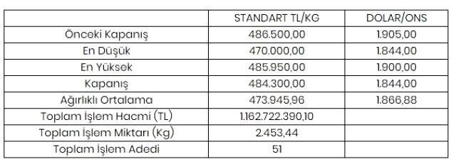 Altının kilogramı 484 bin 300 liraya geriledi