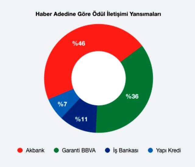 Bankalara Ödül Yağdı