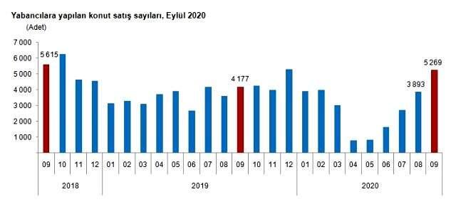 Eylül ayında yabancılar arasında Türkiye'den en çok konut alan İranlılar oldu