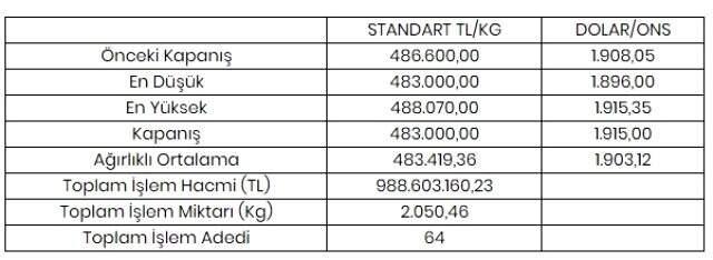 Altının kilogramı 483 bin liraya geriledi