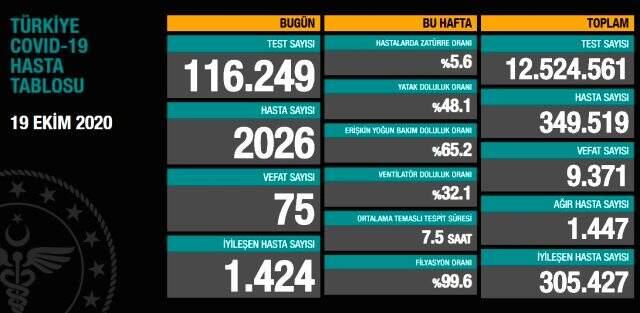 Son Dakika: Türkiye'de 19 Ekim günü koronavirüs kaynaklı 75 can kaybı, 2026 yeni vaka tespit edildi