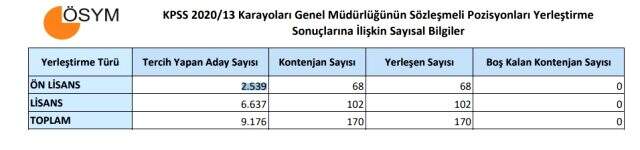 Karayolları Genel Müdürlüğü yerleştirme sonuçları açıklandı! KPSS-2020/13 Karayolları Genel Müdürlüğü yerleştirme sonucu sorgulama