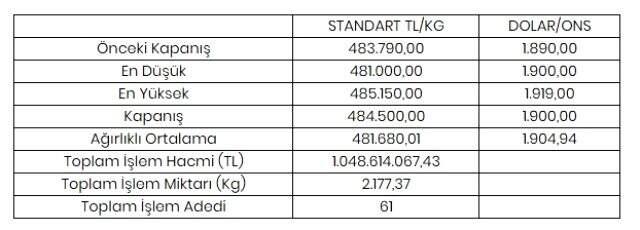 Altının kilogramı 484 bin 500 liraya yükseldi