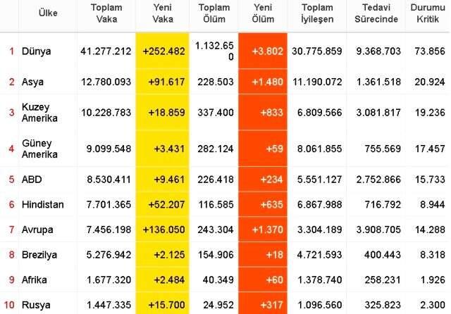 Dünya koronavirüs tablosu! 21 Ekim Çarşamba dünyada Covid-19 korona vaka sayısı, vefat sayısı, iyileşen sayısı ve son durum nedir? Dünya koronavirüs tablosu! 21 Ekim Çarşamba dünyada Covid-19 korona vaka sayısı, vefat sayısı, iyileşen sayısı ve son durum nedir?