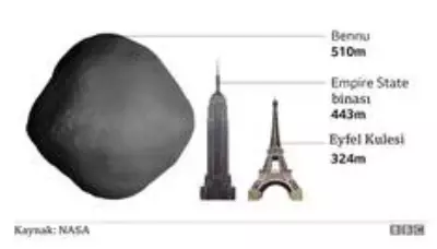 Osiris-Rex: NASA'nın uzay aracı, numune toplamak üzere asteroide başarılı bir şekilde temas etti Osiris-Rex: NASA'nın uzay aracı, numune toplamak üzere asteroide başarılı bir şekilde temas etti