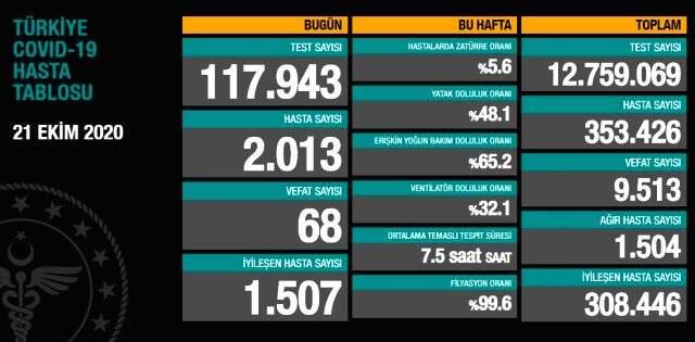 Son Dakika: Türkiye'de 21 Ekim günü koronavirüs kaynaklı 68 can kaybı, 2013 yeni hasta tespit edildi Son Dakika: Türkiye'de 21 Ekim günü koronavirüs kaynaklı 68 can kaybı, 2013 yeni hasta tespit edildi