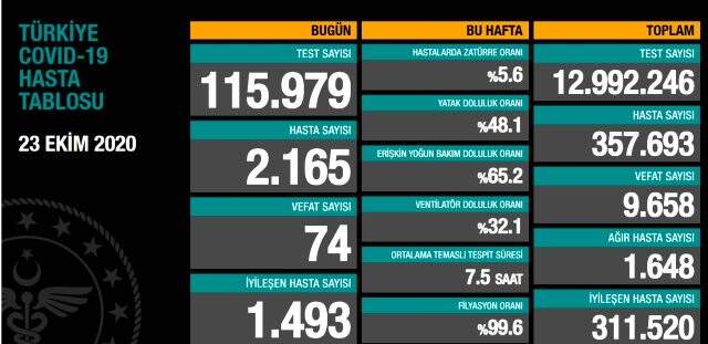 23 Ekim Cuma koronavirüs tablosu açıklandı mı? Bugün koronavirüsten kaç kişi öldü, kaç kişi iyileşti? Koronavirüs ikinci dalgası olacak mı?