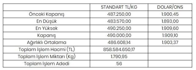 Altının kilogramı 490 bin liraya yükseldi Altının kilogramı 490 bin liraya yükseldi