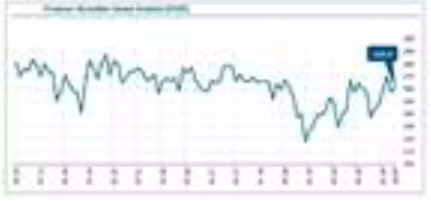 Finansal Hizmetler Güven Endeksi ekimde yükseldi