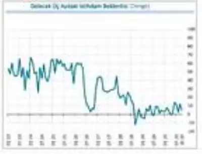Finansal Hizmetler Güven Endeksi ekimde yükseldi Finansal Hizmetler Güven Endeksi ekimde yükseldi