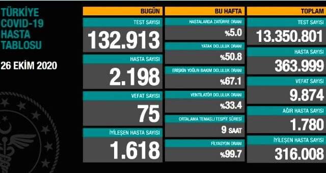 26 Ekim korona tablosu, koronavirüs Türkiye tablosu açıklandı! Koronavirüs arttı mı, azaldı mı? Bugün koronavirüsten kaç kişi öldü, kaç kişi iyileşti? 26 Ekim korona tablosu, koronavirüs Türkiye tablosu açıklandı! Koronavirüs arttı mı, azaldı mı? Bugün koronavirüsten kaç kişi öldü, kaç kişi iyileşti?