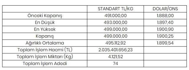Altının kilogramı 499 bin liraya yükseldi Altının kilogramı 499 bin liraya yükseldi