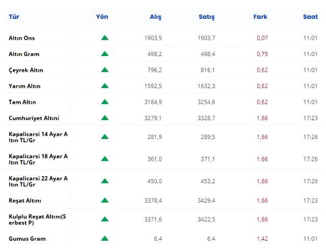 Altin Fiyatlari 9 Agustos 2020 Canli Takip Ekrani Tikla Gram Altin Ceyrek Altin Ve Tam Altin Fiyatlari Bugun Ne Kadar Oldu Son Haberler Milliyet