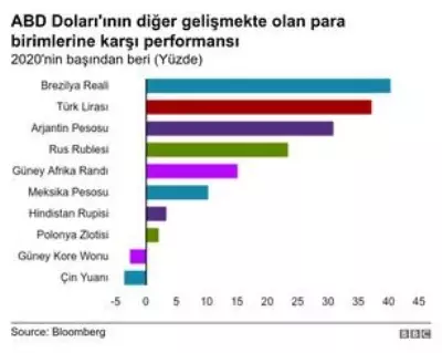 Türk Lirası neden diğer para birimlerinin aksine dolara karşı düşüyor? Türk Lirası neden diğer para birimlerinin aksine dolara karşı düşüyor?