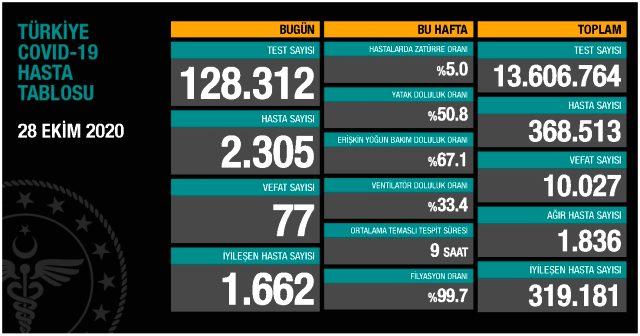 28 Ekim Carsamba Koronavirus Tablosu Aciklandi Bugun Koronavirusten Kac Kisi Oldu Kac Kisi Iyilesti Koronavirus Ikinci