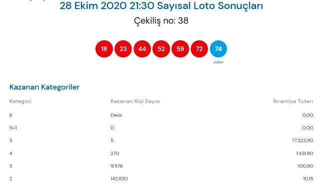 Çılgın Sayısal Loto sonuçları 28 Ekim: Milli Piyango Online Sayısal Loto sonuçları Çılgın Sayısal Loto sonuçları 28 Ekim: Milli Piyango Online Sayısal Loto sonuçları
