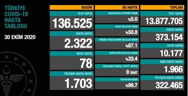 30 Ekim korona tablosu, koronavirüs Türkiye tablosu açıklandı! Koronavirüs arttı mı, azaldı mı? Bugün koronavirüsten kaç kişi öldü, kaç kişi iyileşti? 30 Ekim korona tablosu, koronavirüs Türkiye tablosu açıklandı! Koronavirüs arttı mı, azaldı mı? Bugün koronavirüsten kaç kişi öldü, kaç kişi iyileşti?
