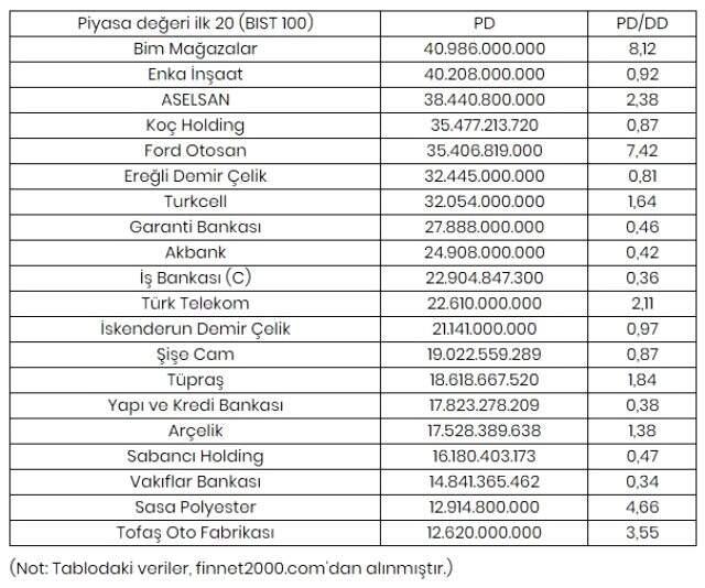 Borsada işlem gören en değerli şirket BİM oldu