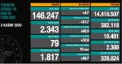 3-kasim-sali-korona-tablosu-koronavirus-