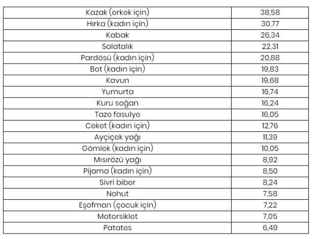 Ekimde fiyatı en fazla artan ürün erkek kazağı, en çok düşen ürün limon oldu Ekimde fiyatı en fazla artan ürün erkek kazağı, en çok düşen ürün limon oldu