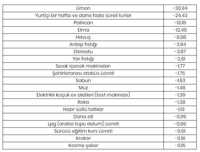 Ekimde fiyatı en fazla artan ürün erkek kazağı, en çok düşen ürün limon oldu Ekimde fiyatı en fazla artan ürün erkek kazağı, en çok düşen ürün limon oldu