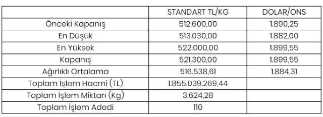 Son dakika: Altının kilogramı 521 bin 300 liraya yükseldi