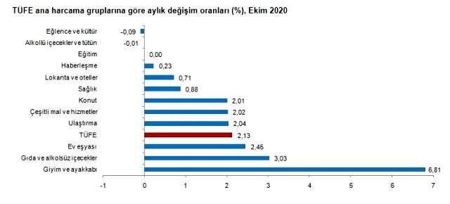 Son dakika: Piyasaların merakla beklediği enflasyon rakamları açıklandı