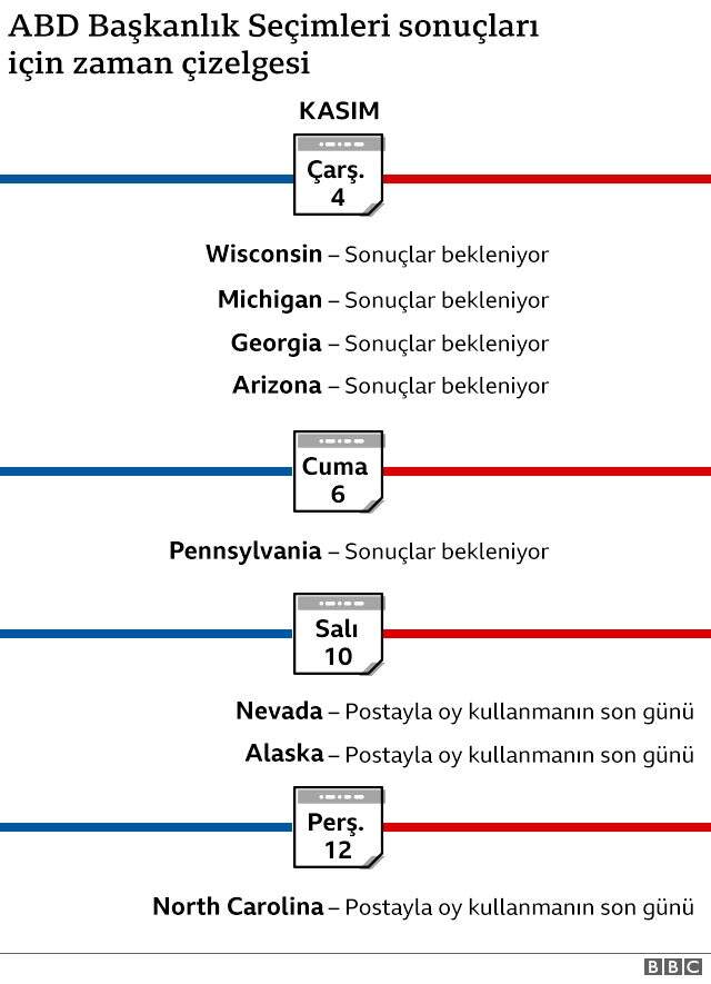 Son Dakika: Trump, geride olduğu Wisconsin Eyaleti'nde oyların yeniden sayılmasını talep etti